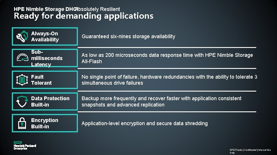 Absolutely Resilient HPE Nimble Storage DHCI Ready for demanding applications Always-On Availability Guaranteed six-nines