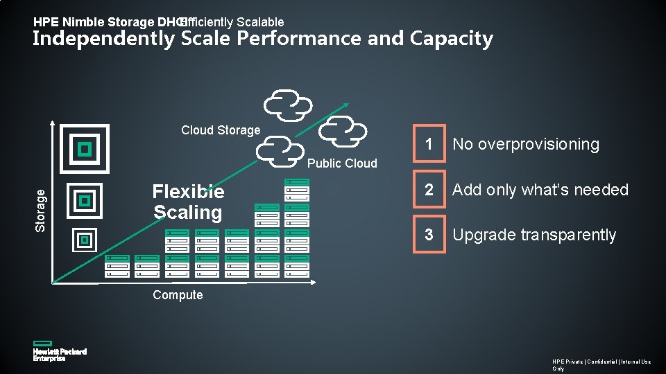 Efficiently Scalable HPE Nimble Storage DHCI Independently Scale Performance and Capacity Cloud Storage 1