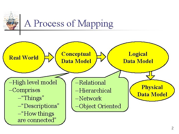 IST 210 A Process of Mapping Real World –High level model –Comprises –“Things” –“Descriptions”
