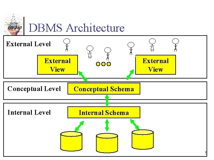 IST 210 DBMS Architecture External Level External View Conceptual Level Internal Level External View