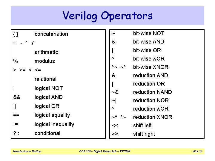 Verilog Operators {} ~ bit-wise NOT & bit-wise AND arithmetic | bit-wise OR modulus