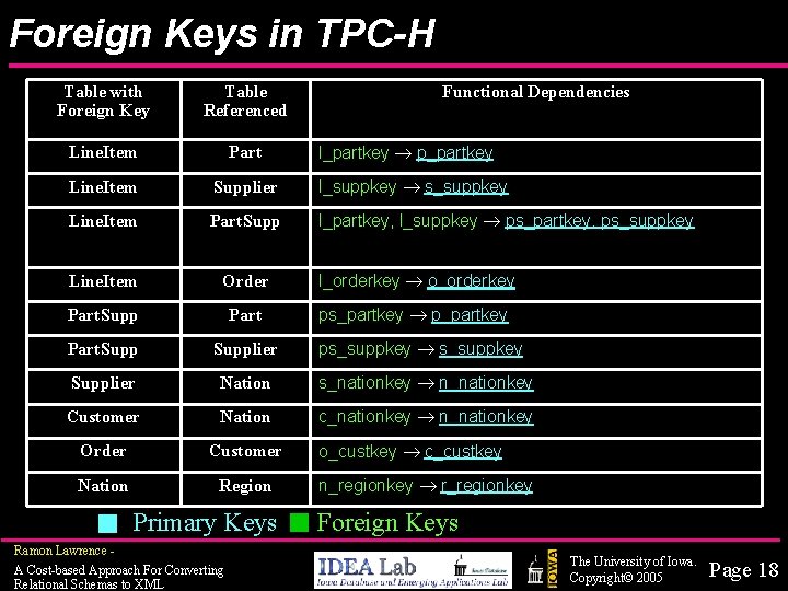 Foreign Keys in TPC-H Table with Foreign Key Table Referenced Line. Item Part Line.