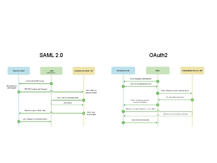 SAML 2. 0 OAuth 2 