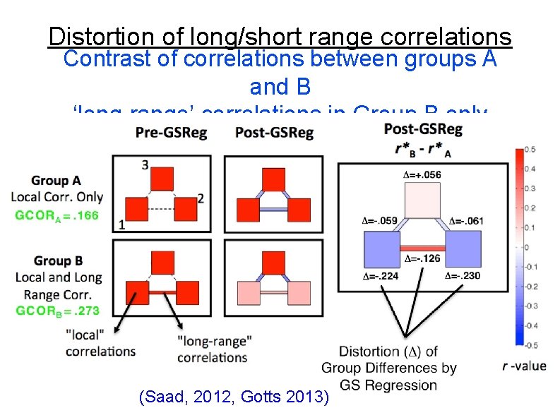 Distortion of long/short range correlations Contrast of correlations between groups A and B ‘long-range’