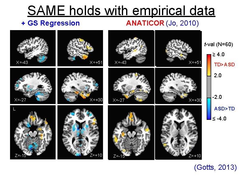 SAME holds with empirical data ANATICOR + GCOR (Jo, 2010) + GS Regression t-val