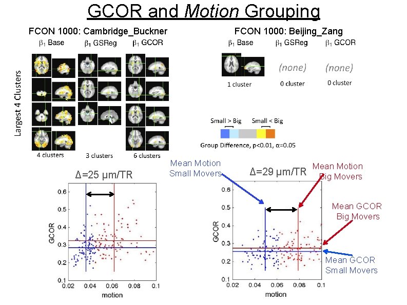 GCOR and Motion Grouping FCON 1000: Beijing_Zang FCON 1000: Cambridge_Buckner Δ=25 μm/TR Mean Motion