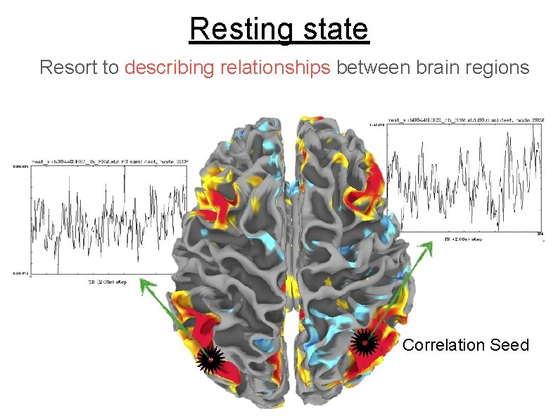 Resting state Resort to describing relationships between brain regions Correlation Seed 