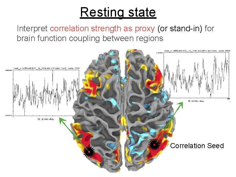 Resting state Interpret correlation strength as proxy (or stand-in) for brain function coupling between