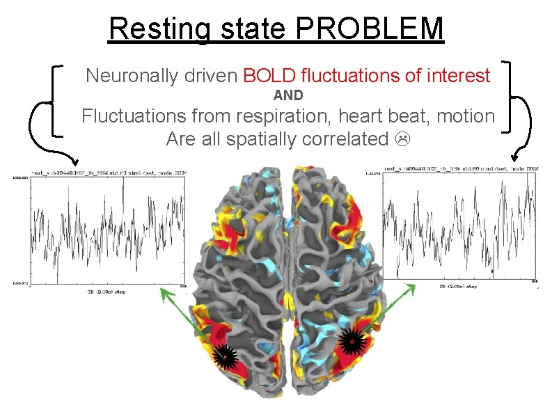 Resting state PROBLEM Neuronally driven BOLD fluctuations of interest AND Fluctuations from respiration, heart