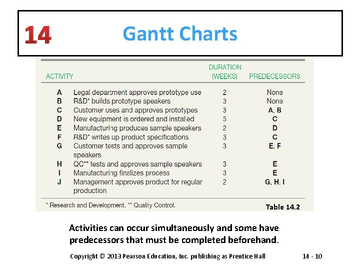 14 Gantt Charts Table 14. 2 Activities can occur simultaneously and some have predecessors