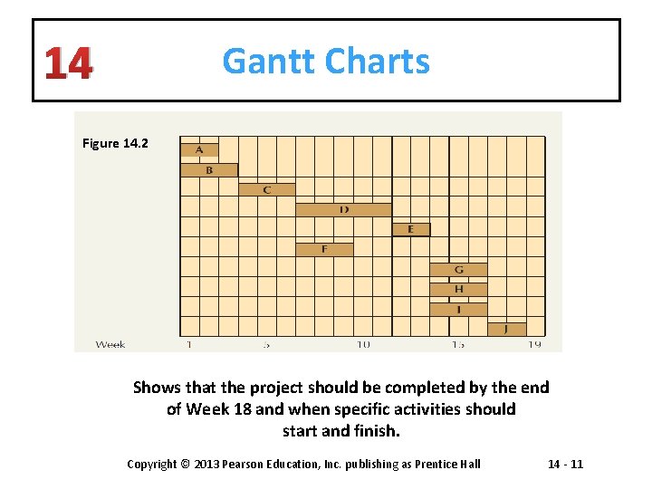 14 Gantt Charts Figure 14. 2 Shows that the project should be completed by
