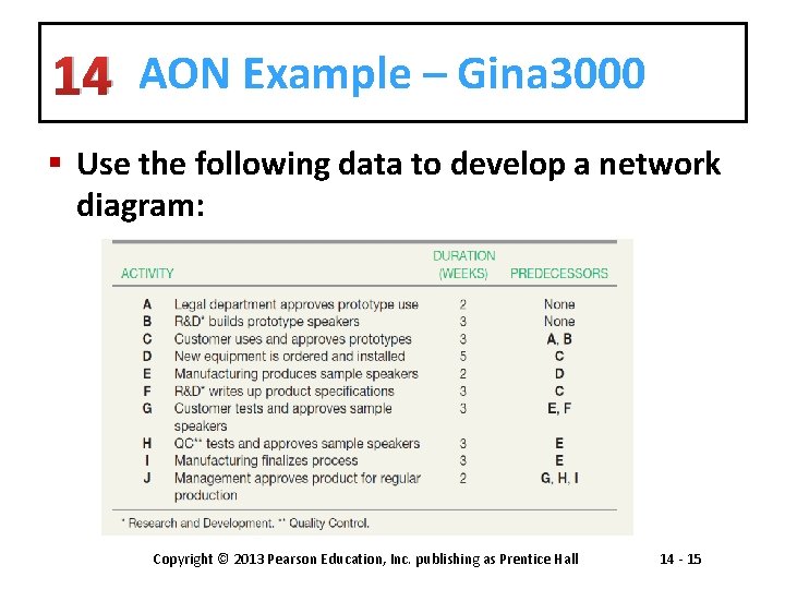 14 AON Example – Gina 3000 § Use the following data to develop a