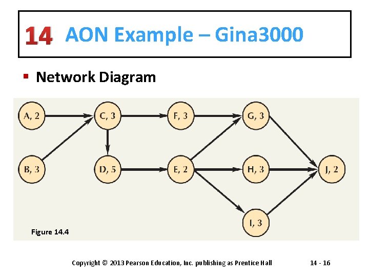 14 AON Example – Gina 3000 § Network Diagram Figure 14. 4 Copyright ©