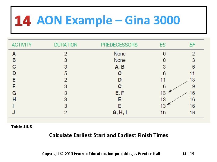 14 AON Example – Gina 3000 Table 14. 3 Calculate Earliest Start and Earliest