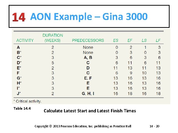 14 AON Example – Gina 3000 Table 14. 4 Calculate Latest Start and Latest
