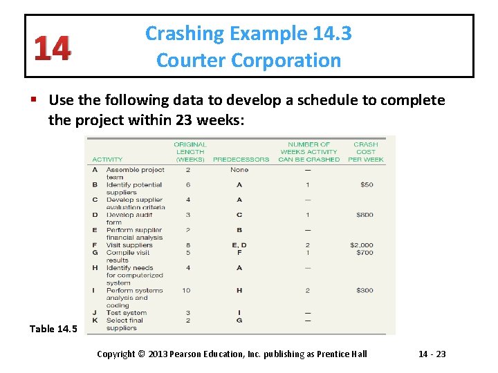 14 Crashing Example 14. 3 Courter Corporation § Use the following data to develop