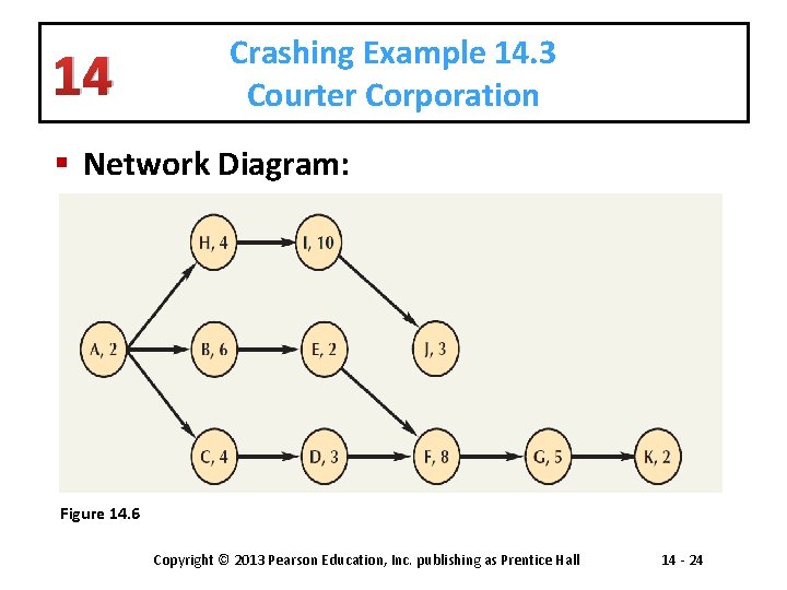 14 Crashing Example 14. 3 Courter Corporation § Network Diagram: Figure 14. 6 Copyright