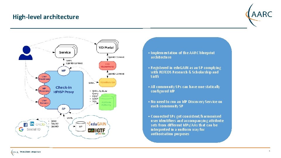 High-level architecture • Implementation of the AARC blueprint architecture • Registered in edu. GAIN