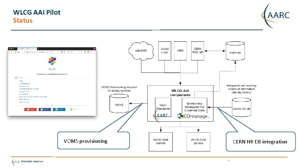 WLCG AAI Pilot Status VOMS provisioning https: //aarc-project. eu CERN HR DB integration 9