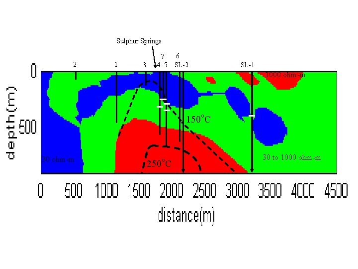 Sulphur Springs 2 1 3 7 4 5 6 SL-2 SL-1 1000 ohm-m 150