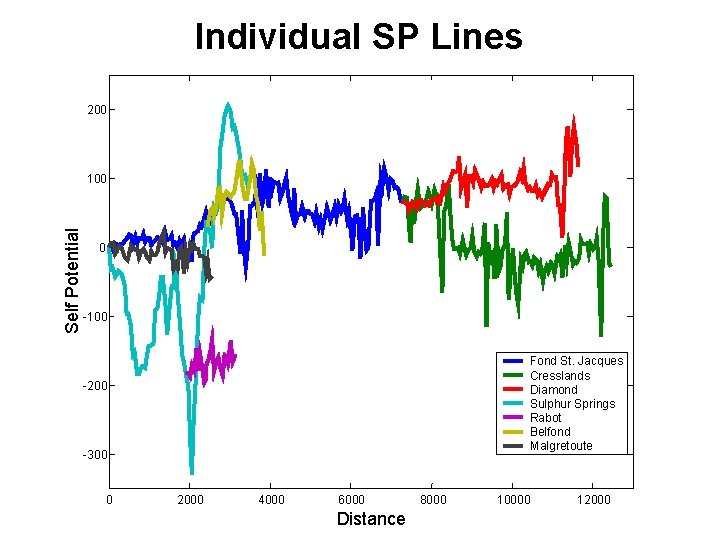 Individual SP Lines 200 Self Potential 100 0 -100 Fond St. Jacques Cresslands Diamond