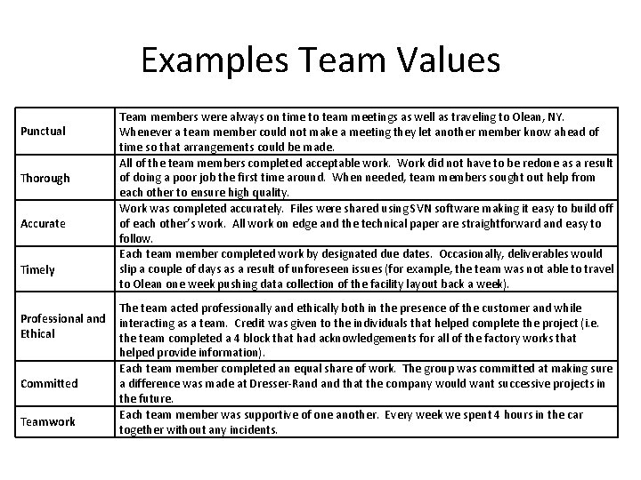 Examples Team Values Punctual Thorough Accurate Timely Professional and Ethical Committed Teamwork Team members