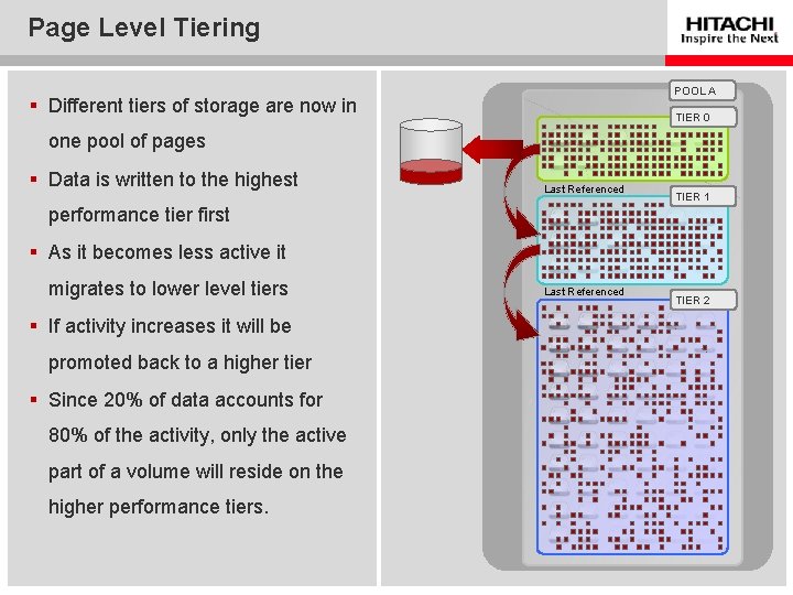 Page Level Tiering POOL A § Different tiers of storage are now in EFD/SSD