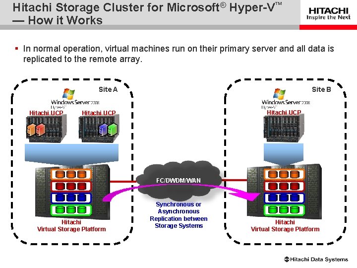 Hitachi Storage Cluster for Microsoft® Hyper-V™ — How it Works § In normal operation,