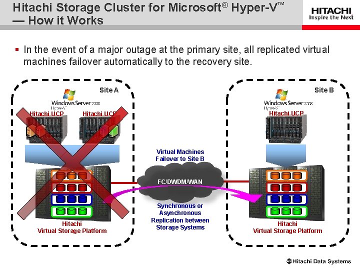 Hitachi Storage Cluster for Microsoft® Hyper-V™ — How it Works § In the event