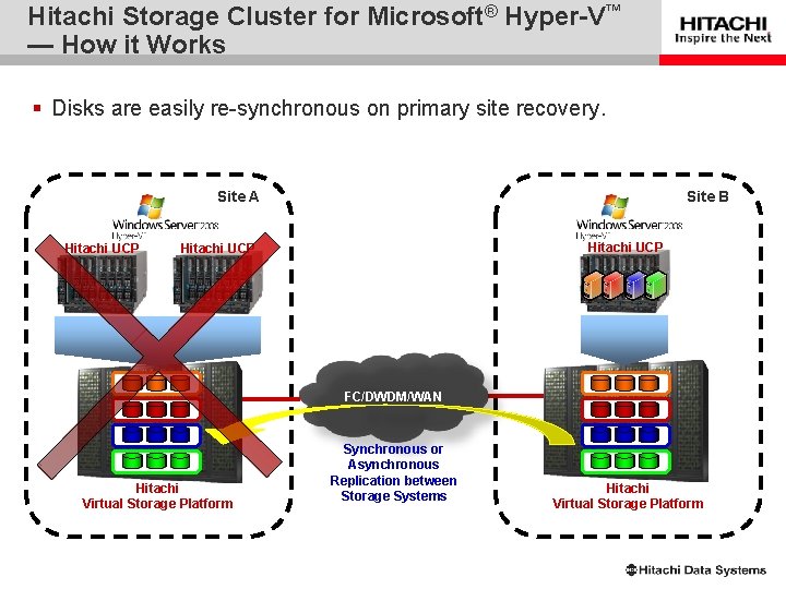 Hitachi Storage Cluster for Microsoft® Hyper-V™ — How it Works § Disks are easily