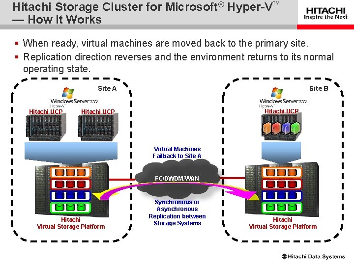 Hitachi Storage Cluster for Microsoft® Hyper-V™ — How it Works § When ready, virtual