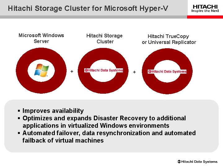 Hitachi Storage Cluster for Microsoft Hyper-V Microsoft Windows Server Hitachi Storage Cluster + Hitachi