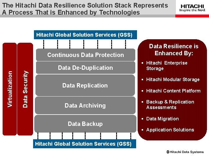 The Hitachi Data Resilience Solution Stack Represents A Process That is Enhanced by Technologies