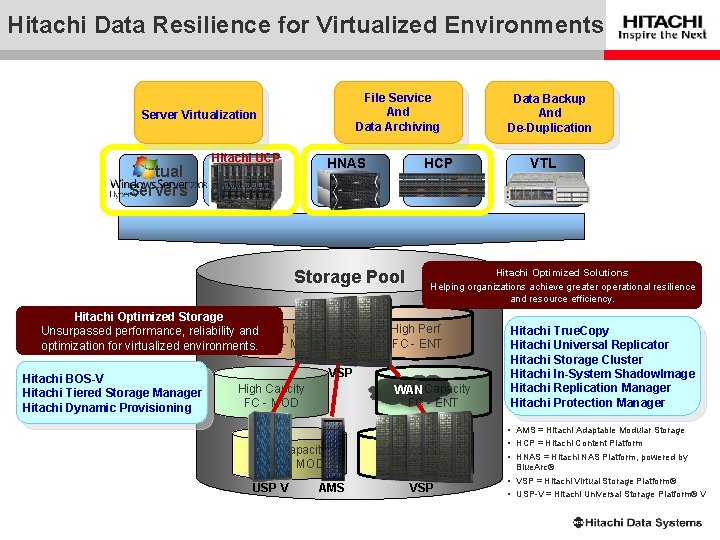 Hitachi Data Resilience for Virtualized Environments File Service And Data Archiving Server Virtualization Virtual