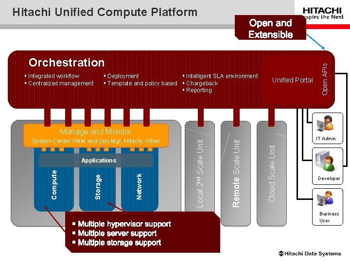 Orchestration § Integrated workflow § Centralized management § Deployment § Intelligent SLA environment §