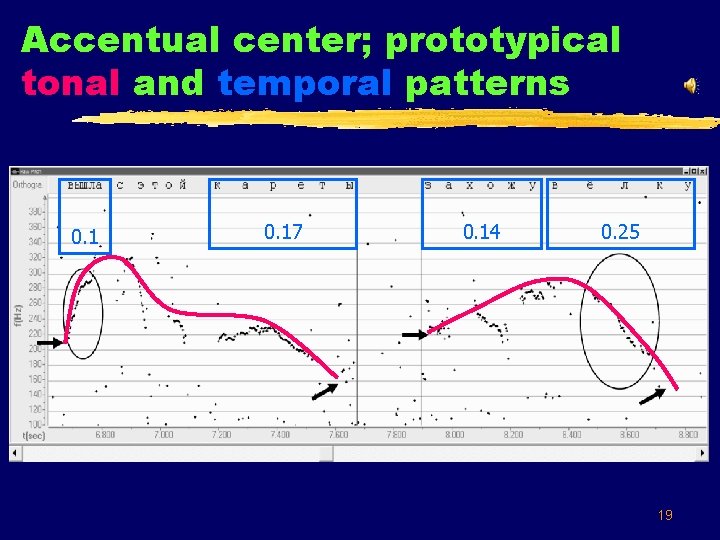 Accentual center; prototypical tonal and temporal patterns 0. 17 0. 14 0. 25 19