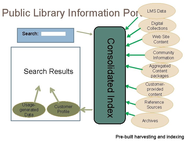 Public Library Information Portal LMS Data Digital Collections Search: Usagegenerated Data Customer Profile Consolidated