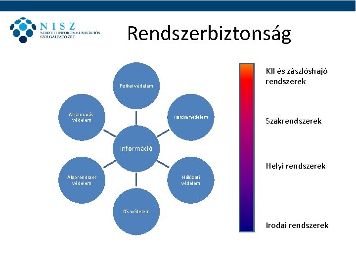 Rendszerbiztonság KII és zászlóshajó rendszerek Fizikai védelem Alkalmazásvédelem Hardvervédelem Szakrendszerek Információ Helyi rendszerek Alaprendszer