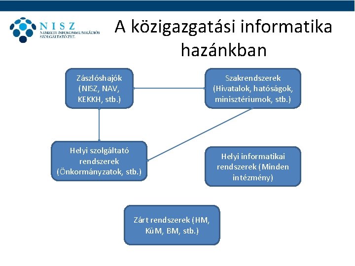 A közigazgatási informatika hazánkban Zászlóshajók (NISZ, NAV, KEKKH, stb. ) Szakrendszerek (Hivatalok, hatóságok, minisztériumok,