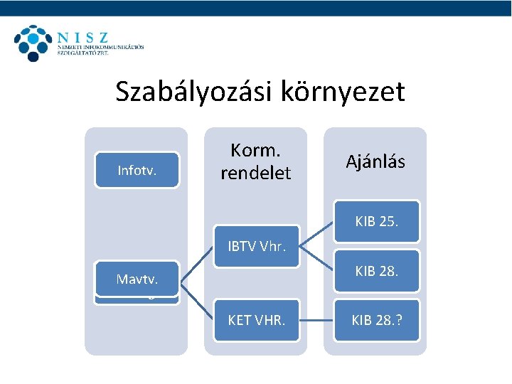 Szabályozási környezet Törvény Infotv. Korm. rendelet Ajánlás KIB 25. IBTV Vhr. KIB 28. InformációMavtv.