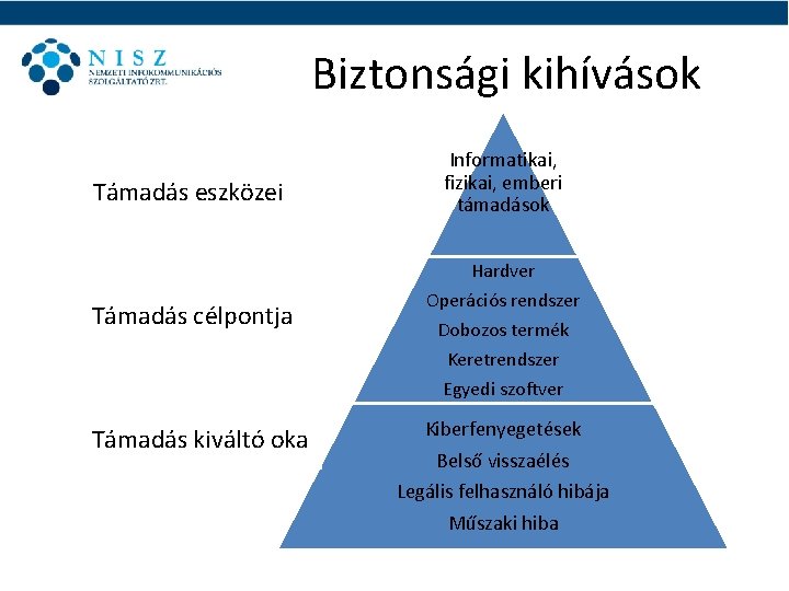 Biztonsági kihívások Támadás eszközei Támadás célpontja Támadás kiváltó oka Informatikai, fizikai, emberi támadások Hardver