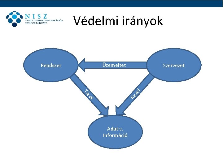 Védelmi irányok Üzemeltet r Tá ze l Szervezet ol Ke Rendszer Adat v. Információ