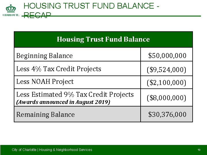 HOUSING TRUST FUND BALANCE RECAP Housing Trust Fund Balance Beginning Balance $50, 000 Less