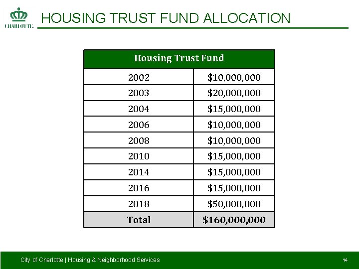 HOUSING TRUST FUND ALLOCATION Housing Trust Fund 2002 $10, 000 2003 $20, 000 2004