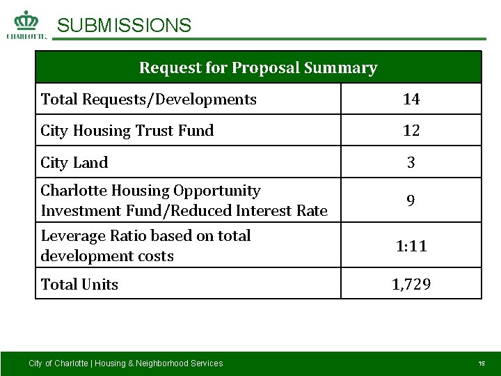 SUBMISSIONS Request for Proposal Summary Total Requests/Developments 14 City Housing Trust Fund 12 City