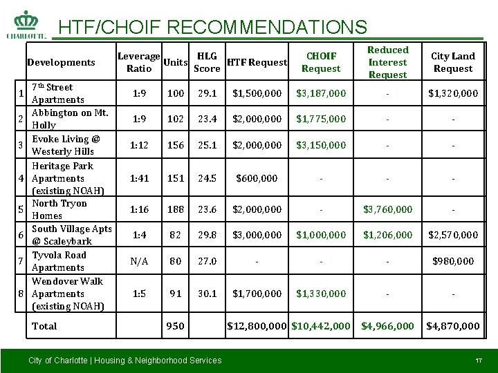 HTF/CHOIF RECOMMENDATIONS Developments 1 2 3 4 5 6 7 8 7 th Street