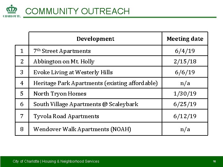 COMMUNITY OUTREACH Development Meeting date 1 7 th Street Apartments 6/4/19 2 Abbington on