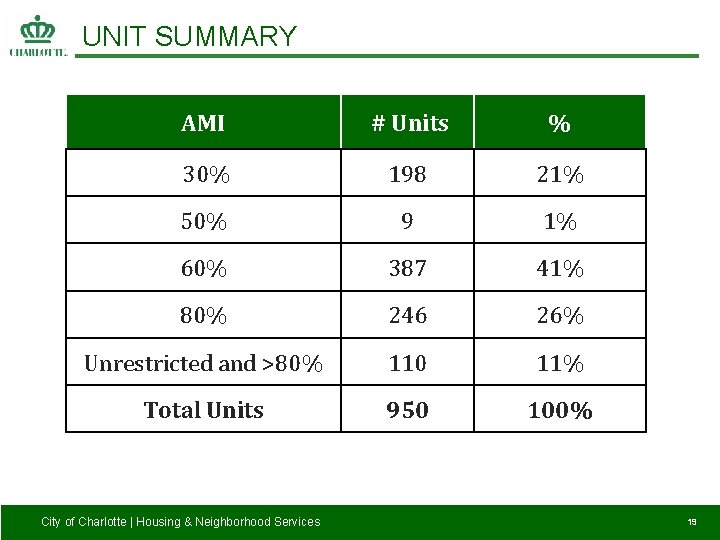 UNIT SUMMARY AMI # Units % 30% 198 21% 50% 9 1% 60% 387