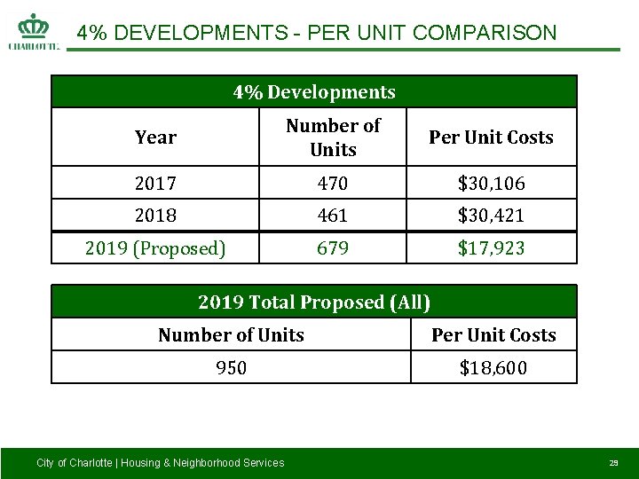 4% DEVELOPMENTS - PER UNIT COMPARISON 4% Developments Year Number of Units Per Unit
