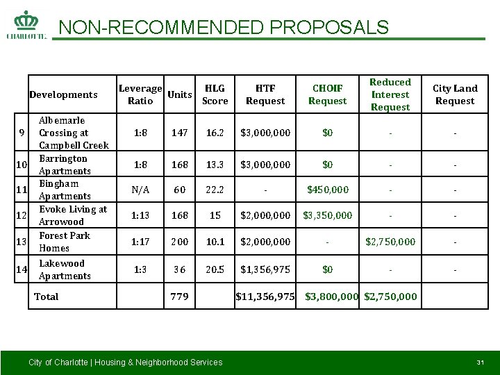 NON-RECOMMENDED PROPOSALS Developments 9 10 11 12 13 14 Albemarle Crossing at Campbell Creek